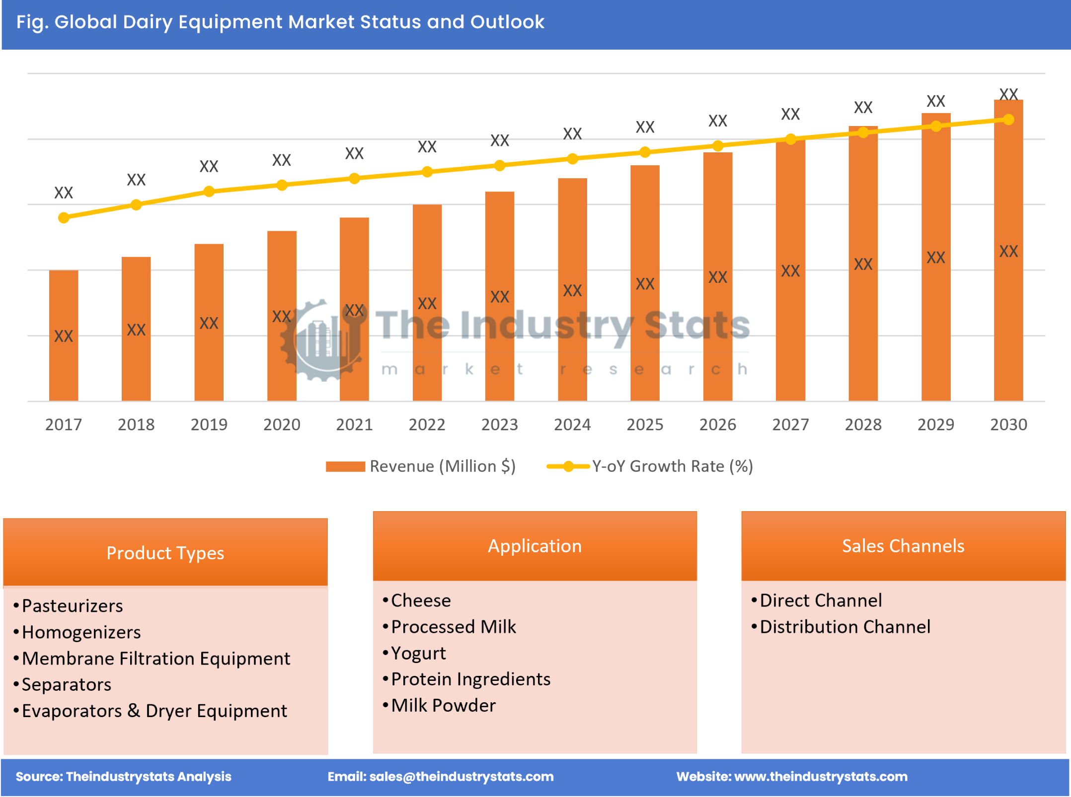 Dairy Equipment Status & Outlook